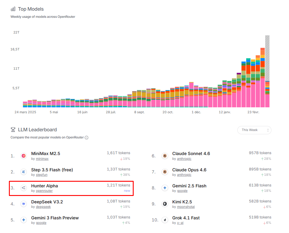 Classement OpenRouter : Hunter Alpha devance GLM-5 et rivalise avec Claude Opus 4.6