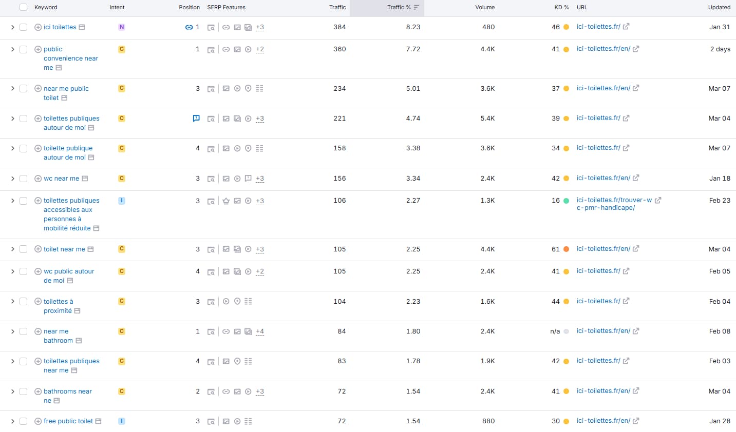 ICI Toilettes — top mots-clés SEO : positions, volume, trafic