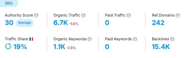 ICI Toilettes — métriques SEO Semrush : 6.7K trafic, 1.1K mots-clés, 242 domaines référents